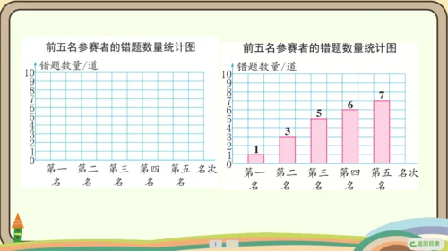 人教版数学四年级上册7.1 认识1格表示1个单位的条形统计图课件(共18张PPT)