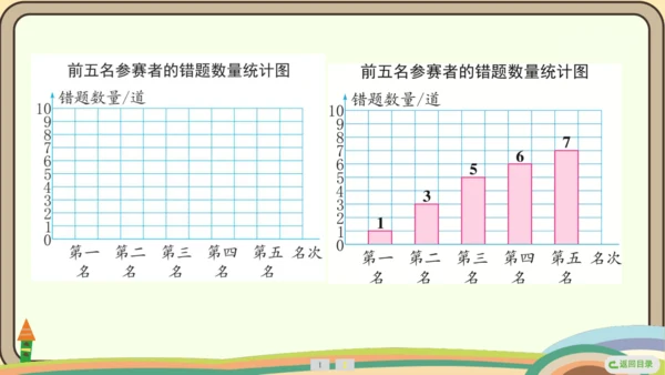 人教版数学四年级上册7.1 认识1格表示1个单位的条形统计图课件(共18张PPT)