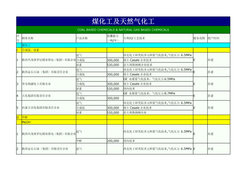 华陆工程公司煤化工及天然气化工.docx