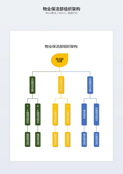 物业保洁部组织架构