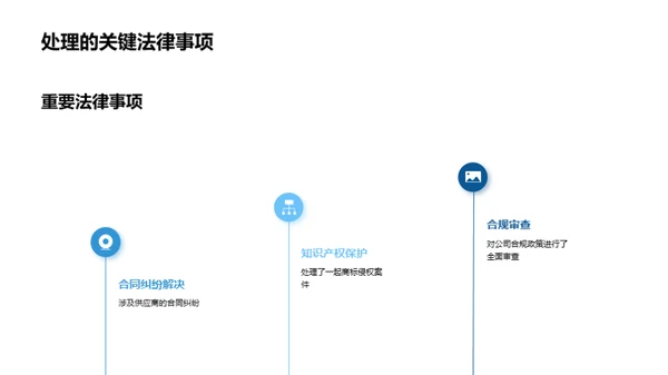 法律团队月度回顾