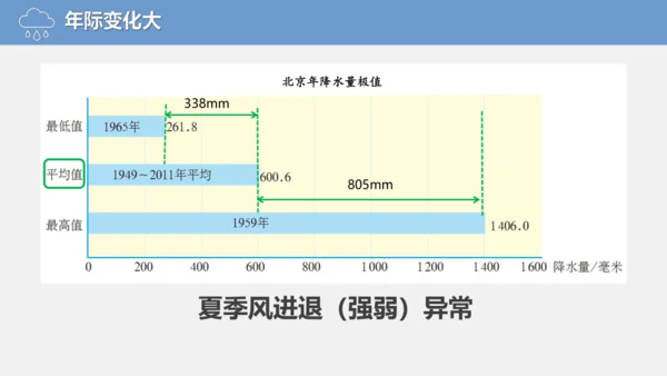 2.2.2中国的降水（课件288张）-人教版八年级地理上册