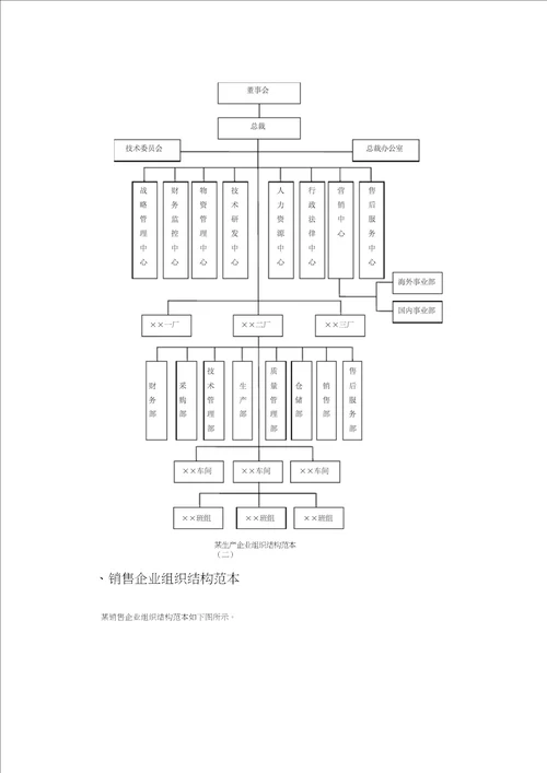 各类型企业组织结构图模板