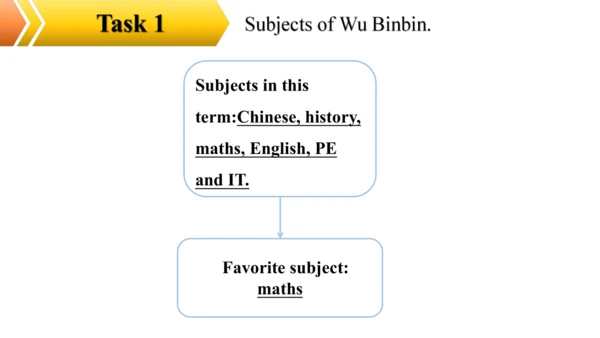 Unit 4 My favourite subject Section B reading课件