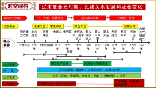 第二单元 辽宋夏金元时期：民族关系发展和社会变化（单元复习课件）