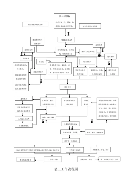 通信工程施工组织流程图【实用文档】doc.docx