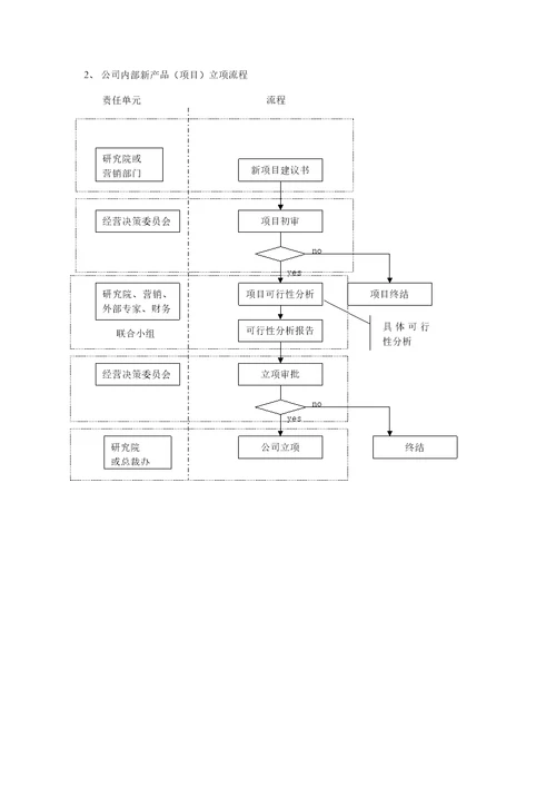 汇仁职责描述与部分标准流程早期版