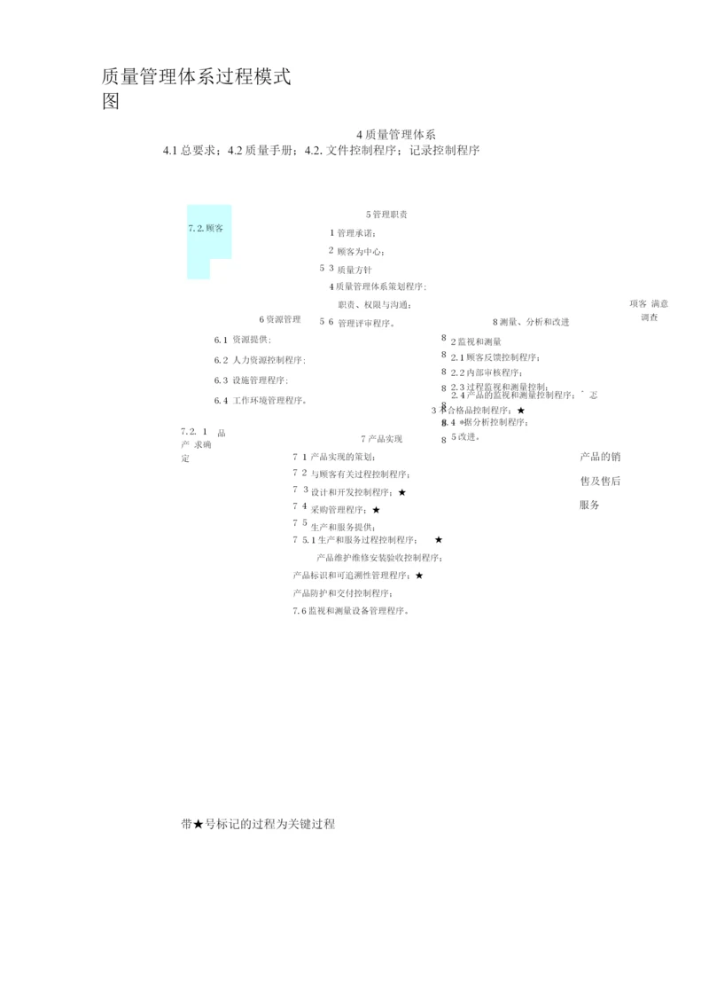 质量管理体系过程模式图.docx