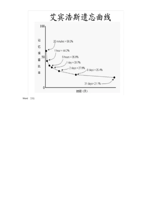 遗忘曲线介绍.docx