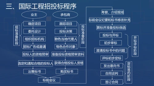 蓝色商务风招投标基础知识PPT模板