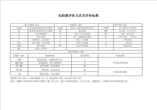 拆除作业重要危险源汇总清单