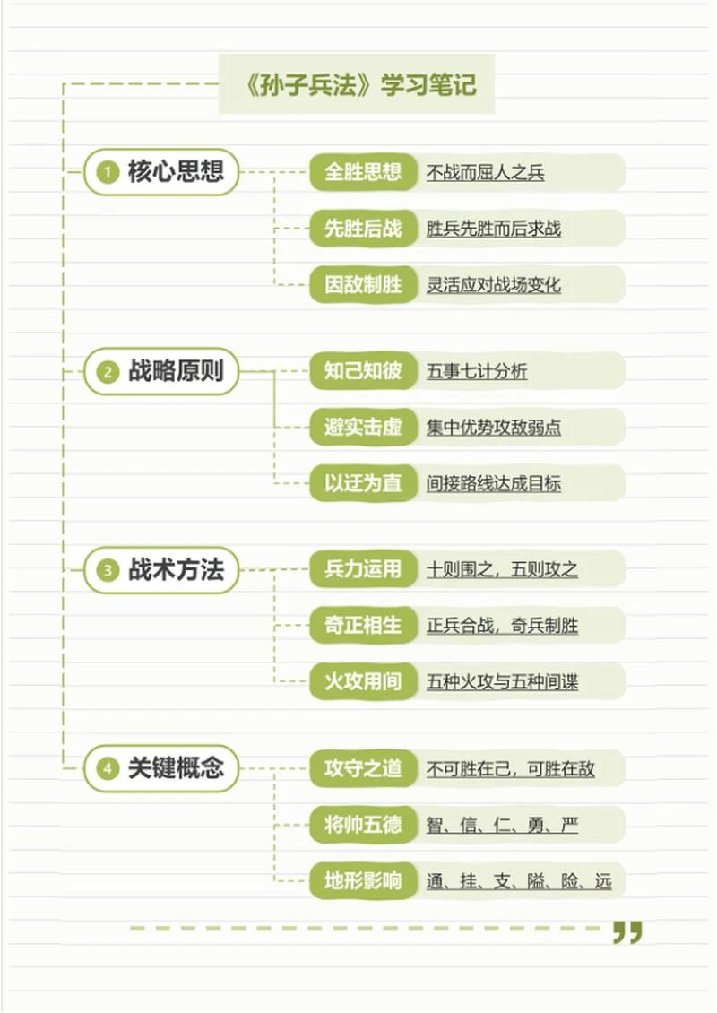 学习笔记-《孙子兵法》绿色简约竖版虚线word模板
