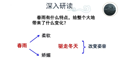 第3课《雨的四季》课件