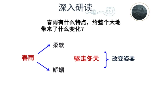 第3课《雨的四季》课件