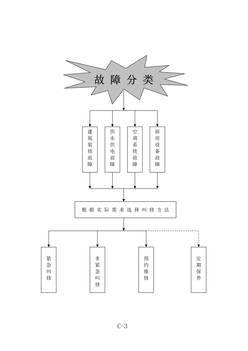 3.-故障分类-2017010.docx