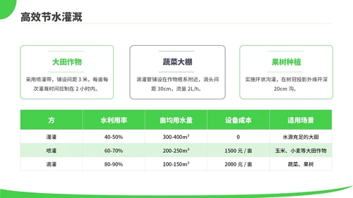 绿色商务风现代农业种植技术PPT模板