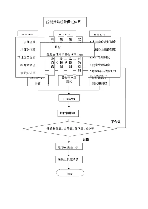 搅拌站质量保证体系