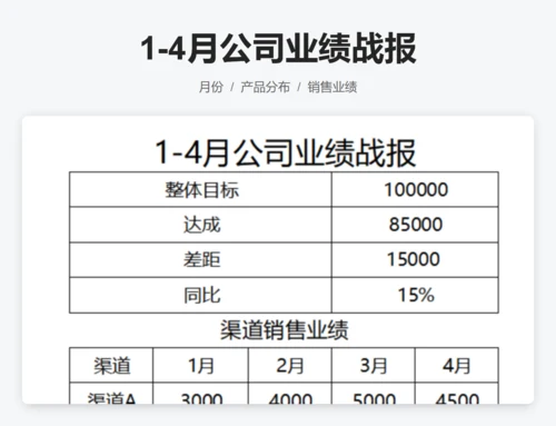 1-4月公司业绩战报