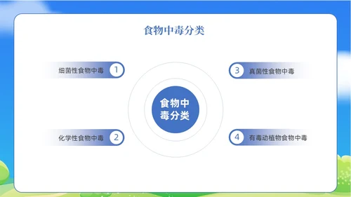 蓝色清新食物中毒应急预案医疗培训PPT模板