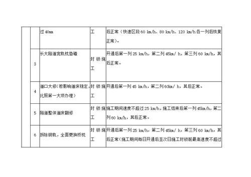 铁路营业线各项施工放行列车条件