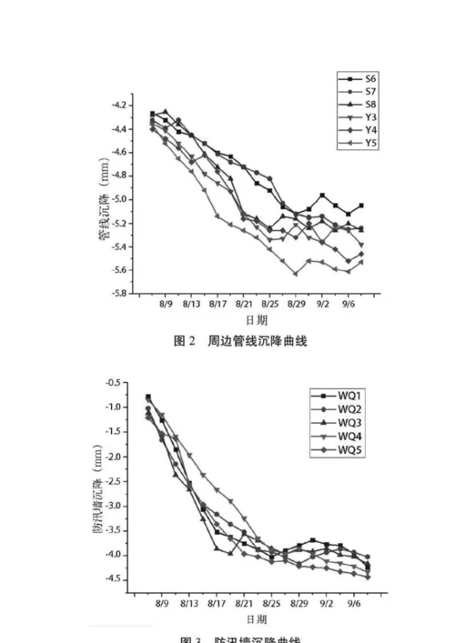 下穿地铁轨道顶管工程风险控制以及对周边环境沉降影响分析.docx