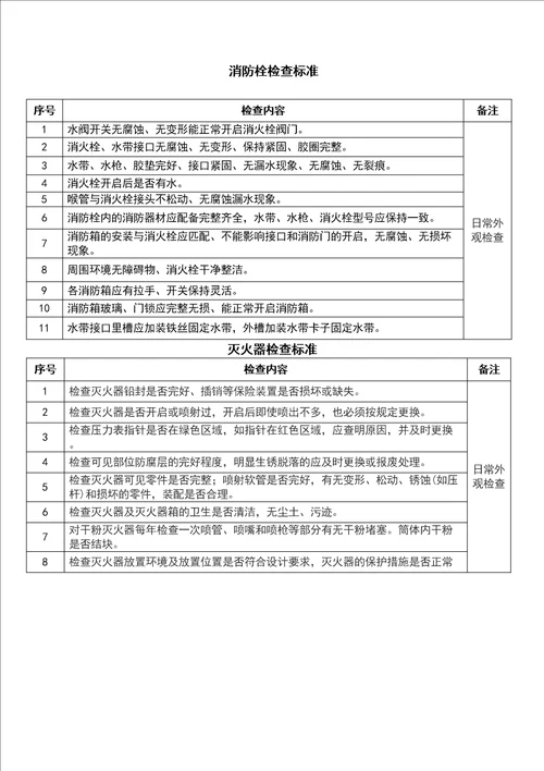 消防设施检查标准