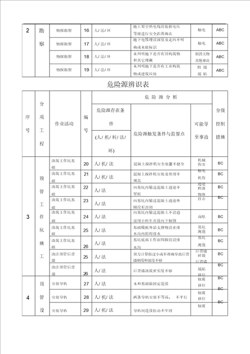 排水管道顶管工程危险源辨识和控制