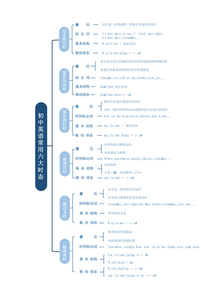 初中英语常用六大时态思维导图模版