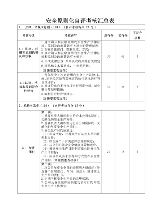 化工企业安全重点标准化自评经典报告.docx