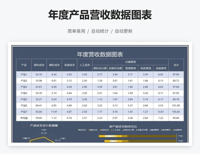 年度产品营收数据图表