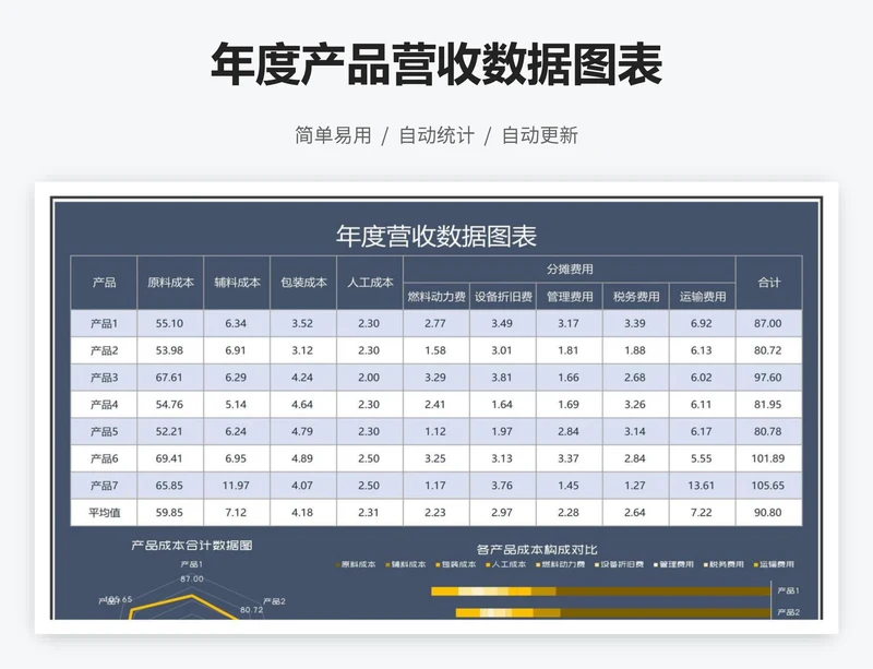 年度产品营收数据图表