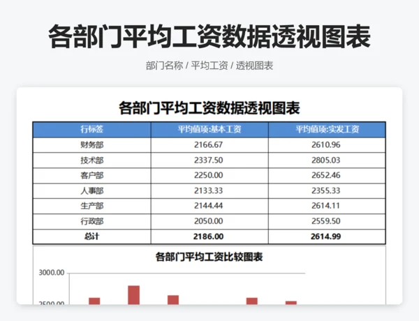 各部门平均工资数据透视图表