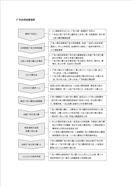 广告费用预算流程