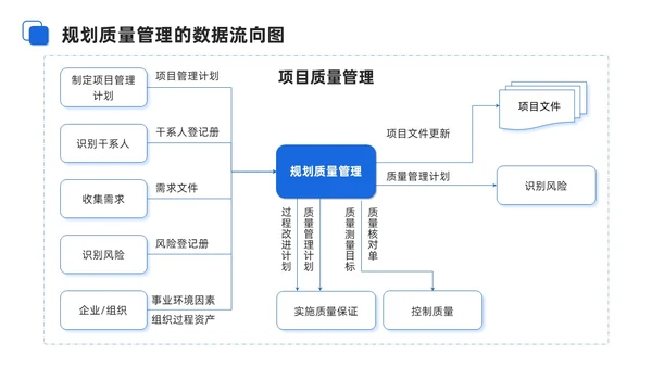 蓝色商务项目质量管理培训课件模板项目管理