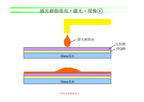 液晶玻璃基板工艺模板.docx