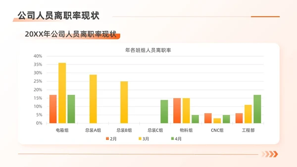 橙色扁平商务简约人力资源离职率规划管理公司培训PPT