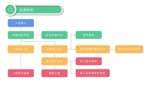 医院护理pdca循环管理品管圈案例汇报PPT模板