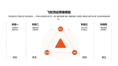 飞轮效应思维模型PPT图示