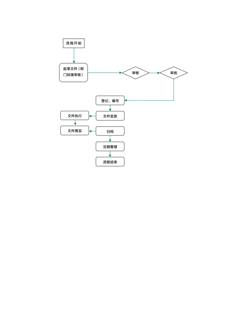 公司发文管理工作流程图