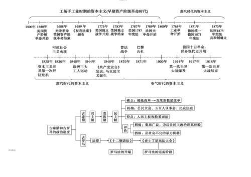 高中历史必修一思维导图(1).docx