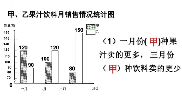 8.2 复式条形统计图课件(共23张PPT)四年级下册数学人教版