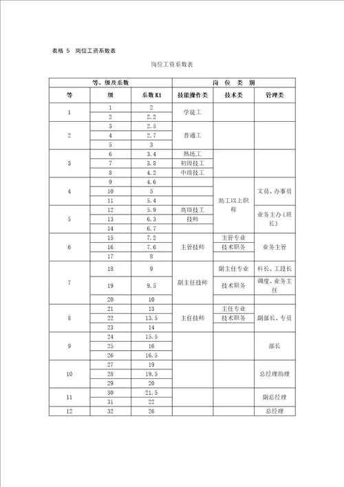 薪酬设计常用的67张表格