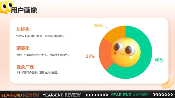 橙色3D风电商运营年终总结PPT模板