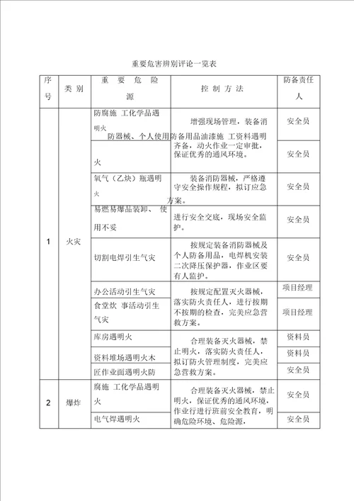 施工现场应急预案方案含措施