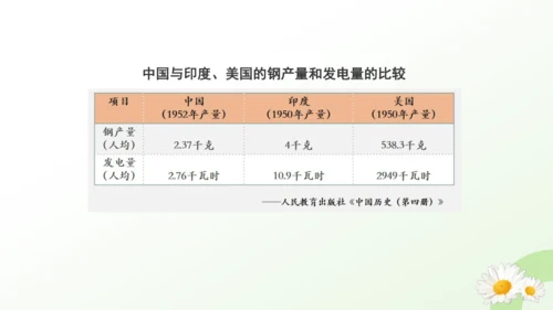 第4课 新中国工业化的起步和人民代表大会制度的确立 课件（共19张PPT）