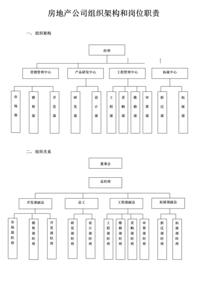 房地产公司组织架构及岗位基本职责.docx