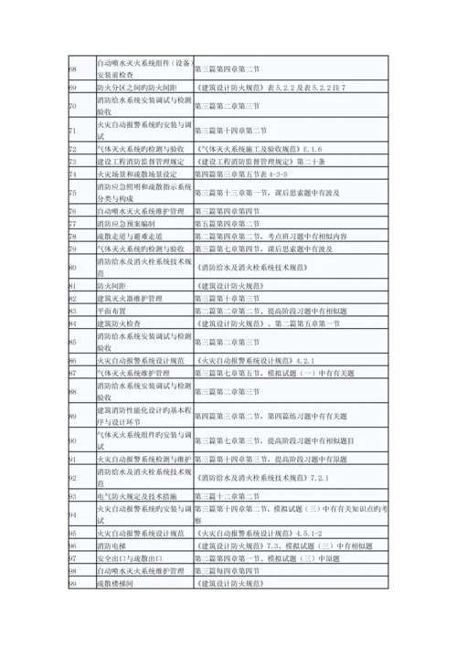 2023年一级消防工程师消防安全技术综合能力考试真题涉及考点总结.docx