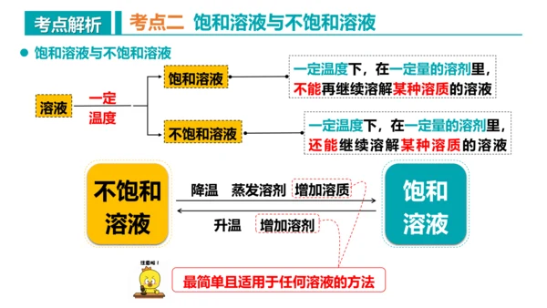 第九单元 溶液 复习课件 -2023-2024学年九年级化学下册同步精品课堂（人教版）