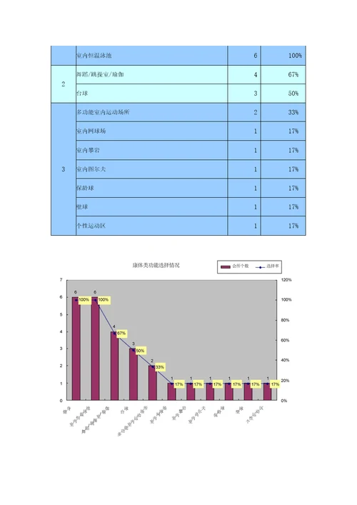 项目会所功能配置建议