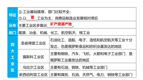 第七章 我们邻近的地区和国家（2）（串讲课件67张）-七年级地理下学期期末考点大串讲（人教版）